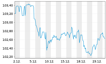 Chart EnBW International Finance BV EO-MTN. 2023(34/35) - 1 Month