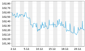 Chart EnBW International Finance BV EO-MTN. 2023(28/28) - 1 Monat