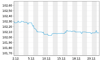Chart Sparebank 1 SR-Bank ASA EO-Med.Term Notes 2023(27) - 1 Month