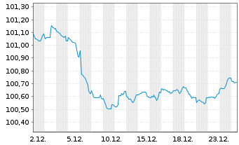 Chart Nederlandse Waterschapsbank NV EO-MTN. 2023(29) - 1 Monat