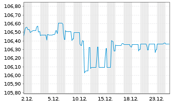Chart Eurofins Scientific S.E. EO-FLR Nts. 2023(28/Und.) - 1 Monat