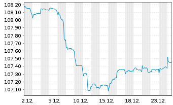 Chart Bulgarien EO-Bonds 2023(33) Reg.S - 1 Monat