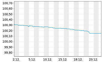 Chart Raiffeisen Bank Intl AG Med.-T.Nts 2023(26/27) - 1 Monat