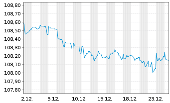 Chart Eurobank S.A. EO-FLR Prefferr. MTN 23(28/29) - 1 Monat