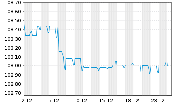 Chart Prologis Euro Finance LLC EO-Notes 2023(23/30) - 1 Month