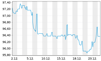 Chart Prologis Euro Finance LLC EO-Notes 2023(23/43) - 1 Month