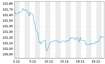 Chart Achmea Bank N.V. EO-M.-T.Mortg.Cov.Bds 2023(30) - 1 Monat