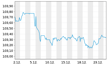 Chart Lb.Hessen-Th&uuml;ringen GZ MTN IHS S.H362 v.23(30) - 1 Month
