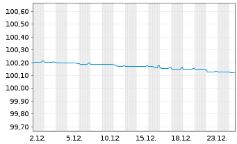 Chart Lloyds Bank PLC EO-Med.-Term Cov. Bds 2023(26) - 1 Monat
