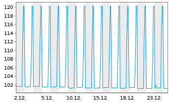 Chart Bqe International &agrave; Luxembourg MTN.23(28/33) - 1 Monat