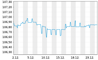 Chart Telef&oacute;nica Europe B.V. EO-FLR Notes 2023(23/Und.) - 1 Monat