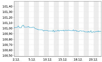 Chart Intl Business Machines Corp. EO-Notes 2023(23/27) - 1 Monat