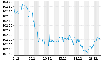 Chart Intl Business Machines Corp. EO-Notes 2023(23/31) - 1 Month