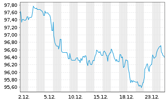 Chart Intl Business Machines Corp. EO-Notes 2023(23/43) - 1 Monat