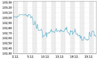 Chart RWE AG Medium Term Notes v.23(28/29) - 1 Monat