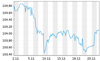 Chart RWE AG Medium Term Notes v.23(34/35) - 1 Month