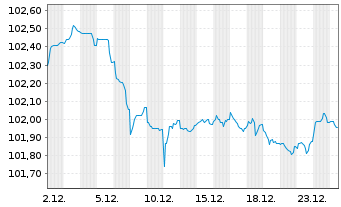 Chart Becton Dickinson Euro Fin.Sarl EO-Nts. 2023(23/29) - 1 Monat