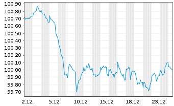 Chart ING Bank N.V. EO-M.-T. Mortg.Cov.Bds 23(33) - 1 Monat