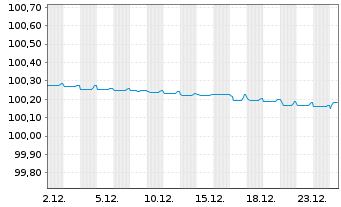 Chart UniCredit Bk Czech R.+Slov.as Cov.Bs 2023(26) - 1 Monat