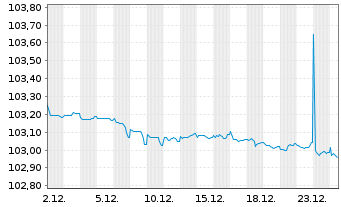 Chart Ford Motor Credit Co. LLC EO-Med.T.Nts 2023(23/27) - 1 Month