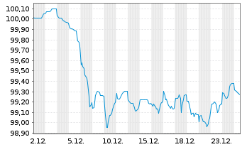 Chart Kreditanst.f.Wiederaufbau Med.Term Nts. v.23(33) - 1 Monat