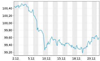 Chart Polen, Republik EO-Medium-Term Notes 2023(43) - 1 Month