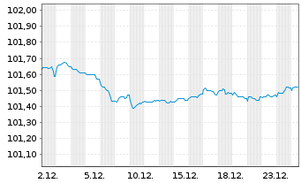 Chart Instituto de Credito Oficial EO-Med.T.Nts 2023(27) - 1 Monat