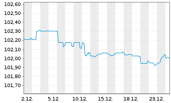 Chart Sage Group PLC, The EO-Medium Term Nts 2023(23/28) - 1 Month