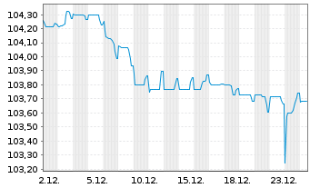 Chart General Motors Financial Co. EO-MTN. 2023(23/29) - 1 Month
