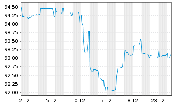 Chart INEOS Finance PLC EO-Notes 2023(23/28) Reg.S - 1 Month