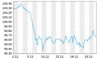 Chart Landwirtschaftliche Rentenbank Ser.1228 v.23(32) - 1 Month