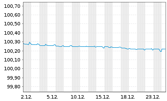 Chart DNB Bank ASA EO-FLR Non-Pref. MTN 23(26/27) - 1 Monat