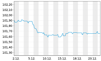 Chart Svenska Handelsbanken AB EO-Preferred MTN 2023(28) - 1 Monat