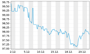 Chart East Japan Railway Co. EO-Med.Term Notes 2023(43) - 1 Monat