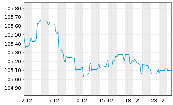 Chart ING Groep N.V. EO-FLR Med.T.Nts 23(29/35) - 1 Month