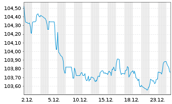Chart ENEL Finance Intl N.V. EO-Med.Term Notes 23(23/31) - 1 Monat