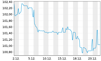 Chart ENEL Finance Intl N.V. EO-Med.Term Notes 23(23/43) - 1 Monat