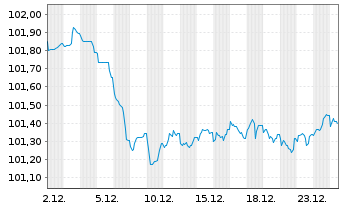 Chart Nordea Mortgage Bank PLC Term Cov.Bds 2023(30) - 1 Monat