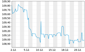 Chart B.A.T. Netherlands Finance BV EO-MTN. 2023(23/31) - 1 Monat