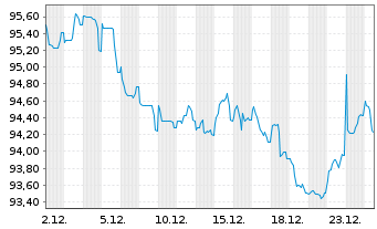 Chart Siemens Finan.maatschappij NV EO-MTN. 2023(42/43) - 1 Month