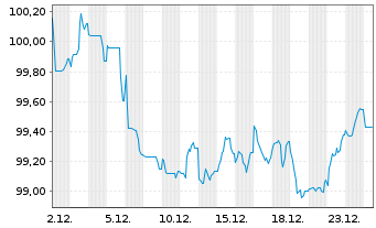 Chart Siemens Finan.maatschappij NV EO-MTN. 2023(35/36) - 1 Month