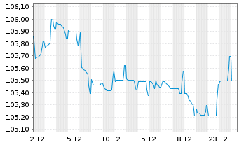 Chart ProLogis Intl Funding II S.A. EO-MTN. 2023(23/35) - 1 Month