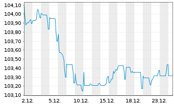Chart AT & T Inc. EO-Notes 2023(23/31) - 1 Monat