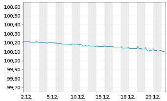 Chart Orsted A/S EO-Medium-Term Nts 2023(23/26) - 1 Monat