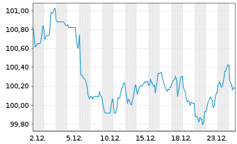 Chart Unilever Fin. Netherlands B.V. EO-MTN. 2023(23/35) - 1 Month