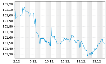Chart Unilever Fin. Netherlands B.V. EO-MTN. 2023(23/31) - 1 Monat