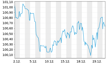Chart Roche Finance Europe B.V. EO-Med.T.Nts 2023(23/35) - 1 Monat