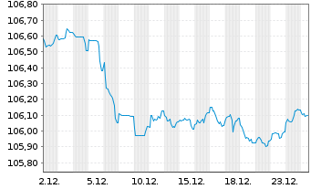 Chart De Volksbank N.V. EO-Preferred MTN 2023(29/30) - 1 Monat