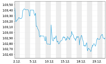 Chart Wolters Kluwer N.V. EO-Notes 2023(23/31) - 1 Month