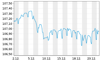 Chart NatWest Group PLC EO-FLR Med.-T.Nts 2023(28/34) - 1 Monat